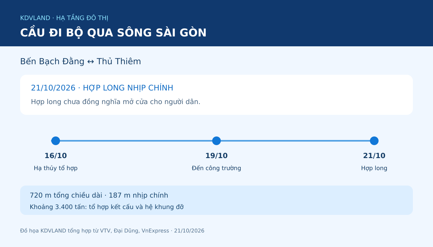 Các mốc hạ thủy, vận chuyển và hợp long cầu đi bộ qua sông Sài Gòn tháng 10/2026